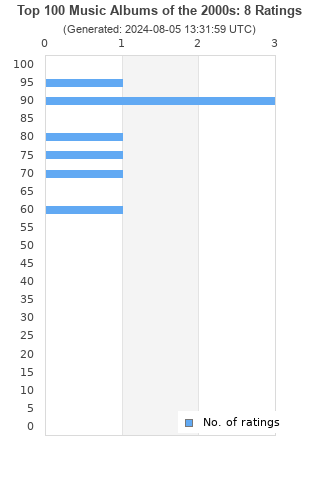 Ratings distribution