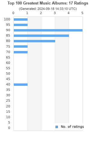 Ratings distribution