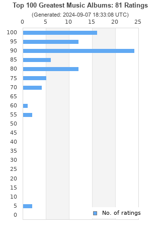 Ratings distribution