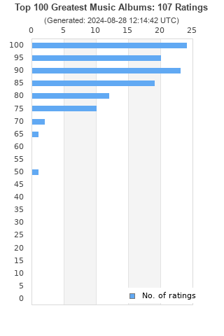 Ratings distribution