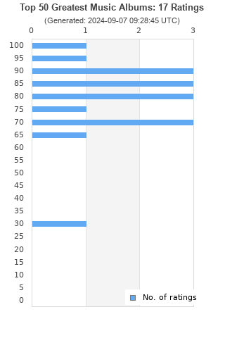 Ratings distribution