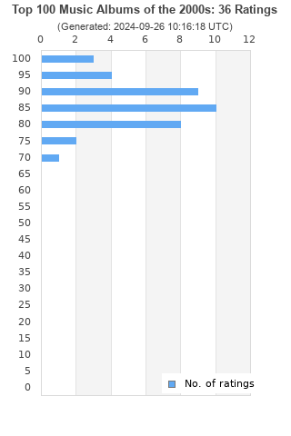 Ratings distribution