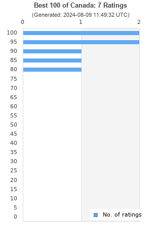 Ratings distribution