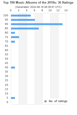 Ratings distribution