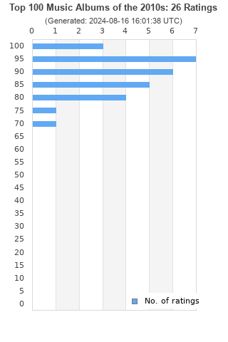 Ratings distribution