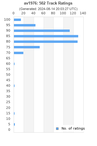 Ratings distribution