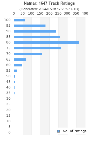 Ratings distribution