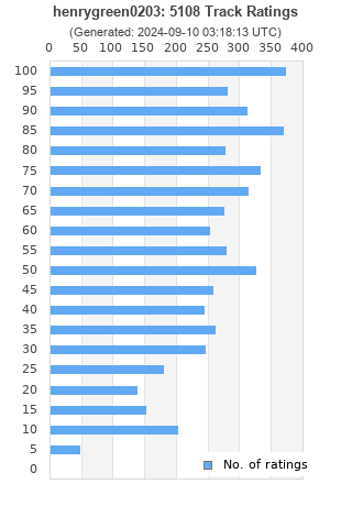 Ratings distribution