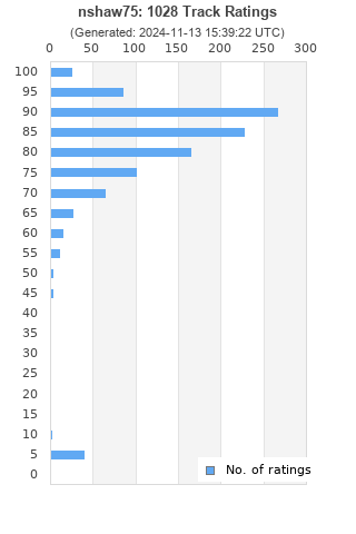 Ratings distribution