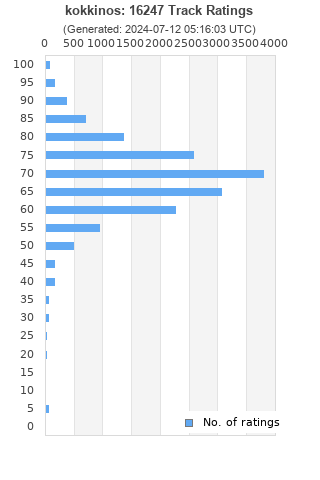 Ratings distribution