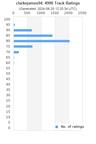 Ratings distribution