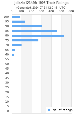 Ratings distribution