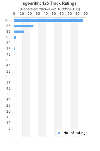 Ratings distribution