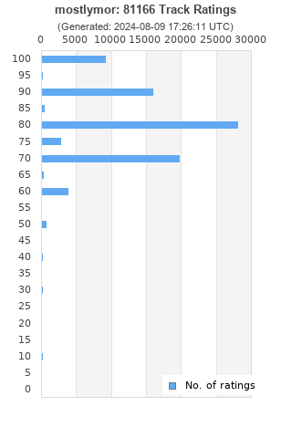 Ratings distribution