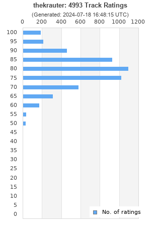 Ratings distribution