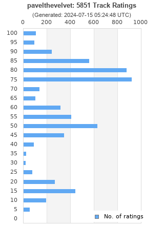 Ratings distribution