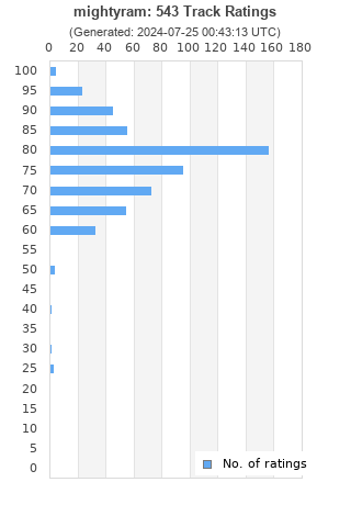 Ratings distribution