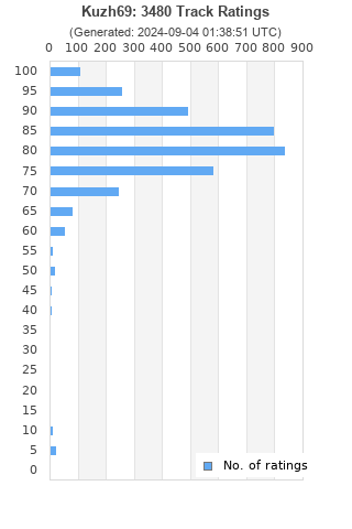 Ratings distribution