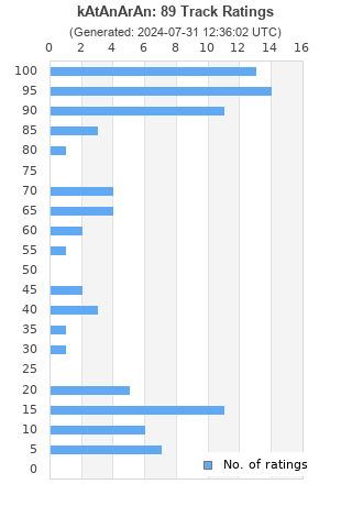 Ratings distribution