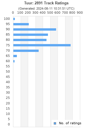 Ratings distribution