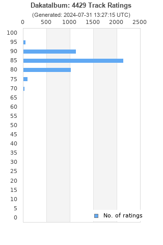 Ratings distribution