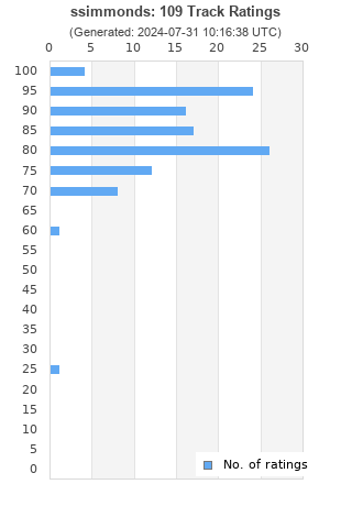 Ratings distribution