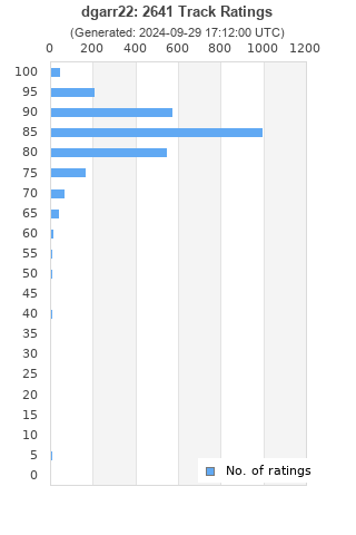 Ratings distribution