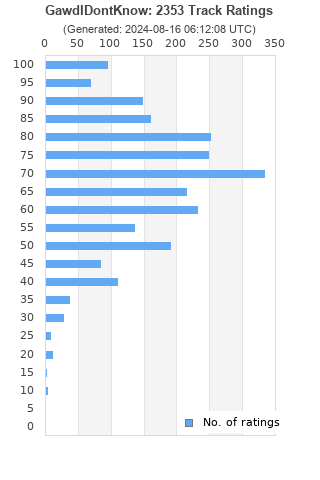 Ratings distribution