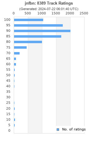 Ratings distribution