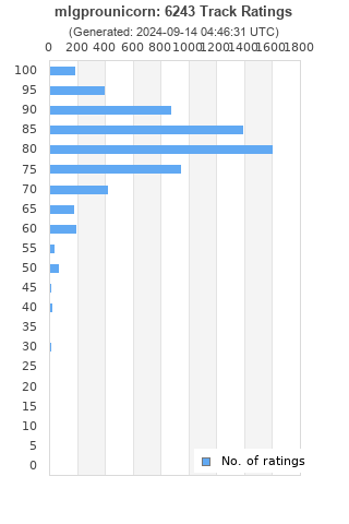 Ratings distribution