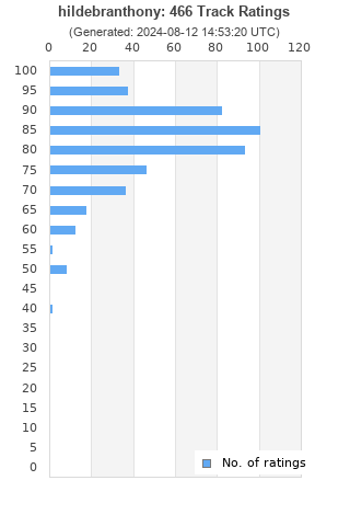 Ratings distribution