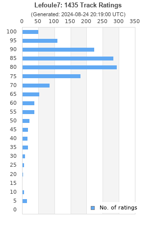 Ratings distribution