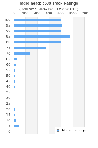 Ratings distribution