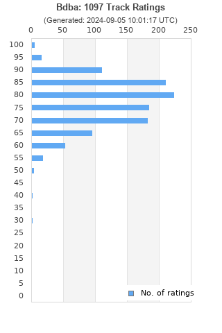 Ratings distribution