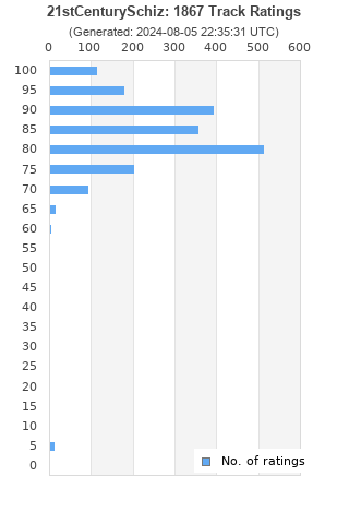 Ratings distribution