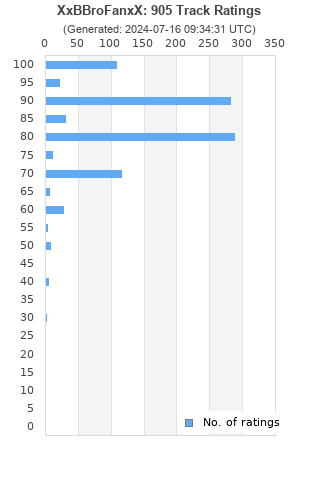 Ratings distribution