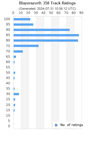 Ratings distribution