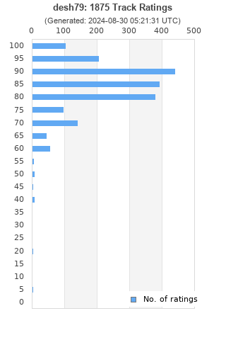 Ratings distribution