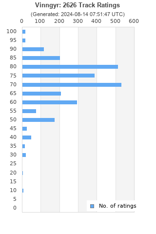 Ratings distribution