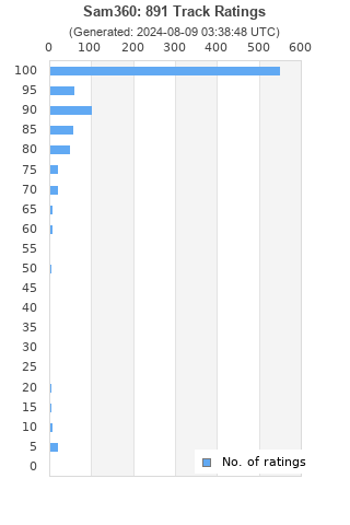 Ratings distribution