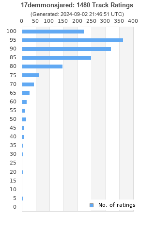 Ratings distribution