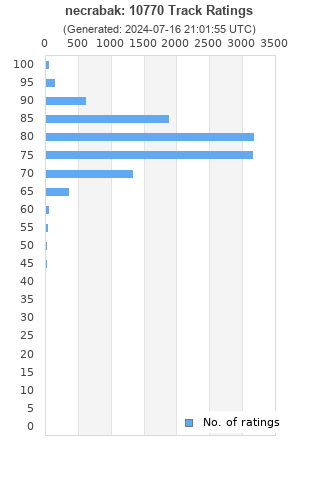 Ratings distribution