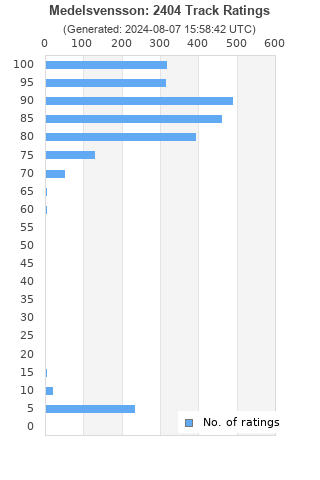 Ratings distribution