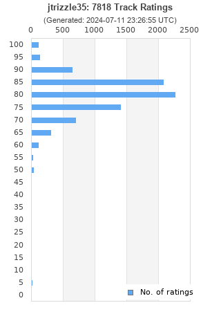 Ratings distribution