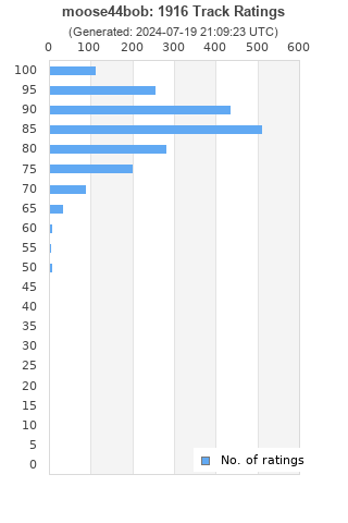 Ratings distribution