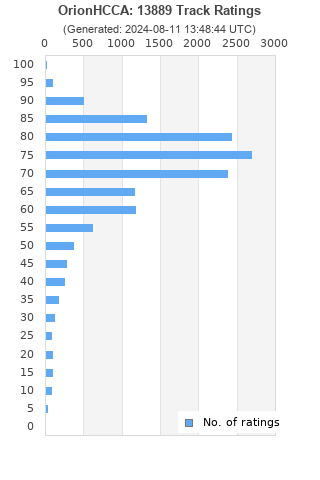 Ratings distribution