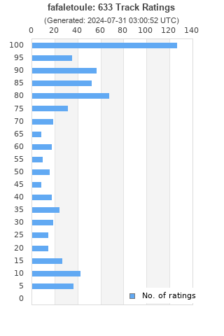 Ratings distribution