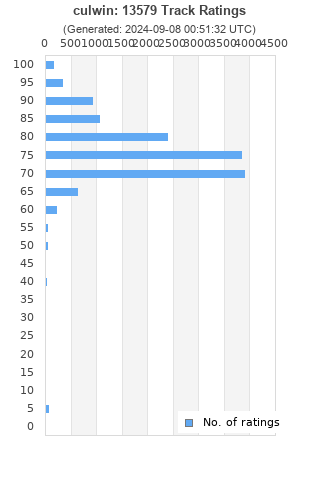 Ratings distribution