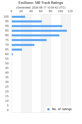 Ratings distribution