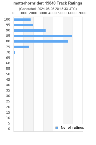 Ratings distribution